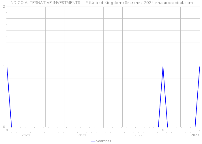 INDIGO ALTERNATIVE INVESTMENTS LLP (United Kingdom) Searches 2024 