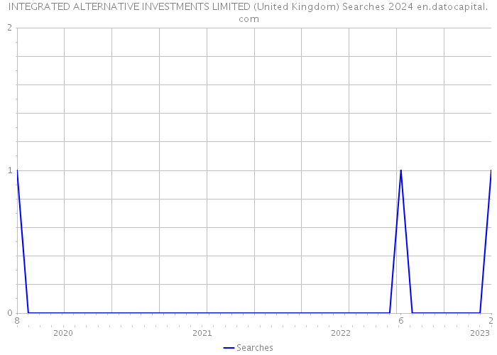 INTEGRATED ALTERNATIVE INVESTMENTS LIMITED (United Kingdom) Searches 2024 