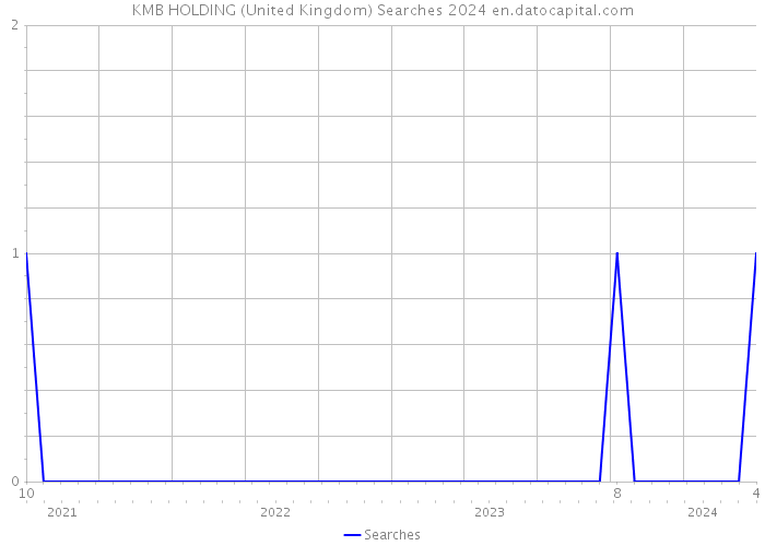 KMB HOLDING (United Kingdom) Searches 2024 