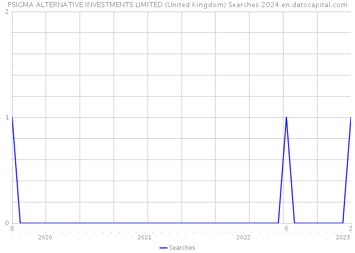 PSIGMA ALTERNATIVE INVESTMENTS LIMITED (United Kingdom) Searches 2024 