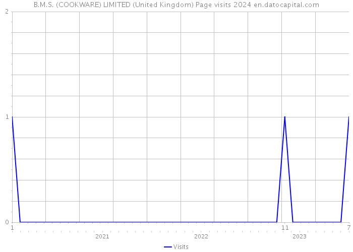 B.M.S. (COOKWARE) LIMITED (United Kingdom) Page visits 2024 