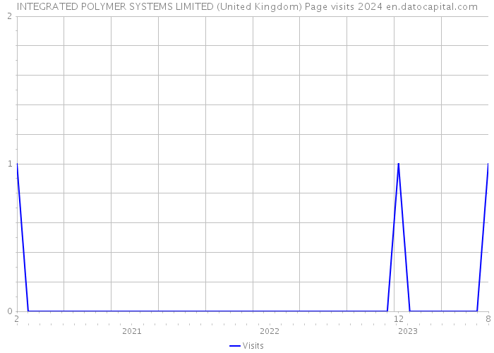 INTEGRATED POLYMER SYSTEMS LIMITED (United Kingdom) Page visits 2024 