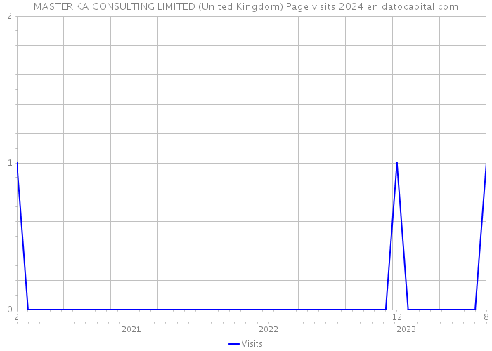 MASTER KA CONSULTING LIMITED (United Kingdom) Page visits 2024 