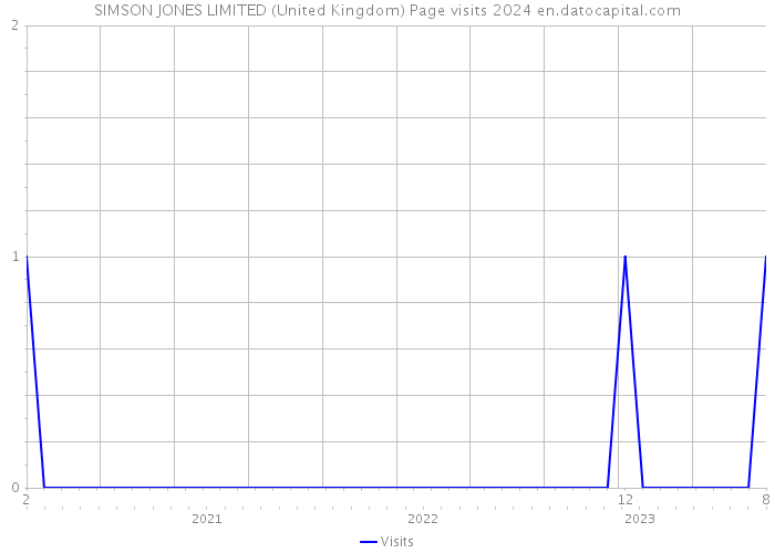 SIMSON JONES LIMITED (United Kingdom) Page visits 2024 