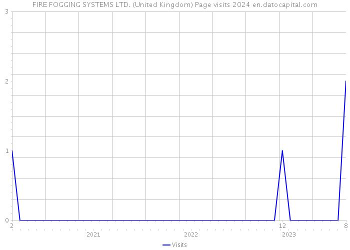 FIRE FOGGING SYSTEMS LTD. (United Kingdom) Page visits 2024 