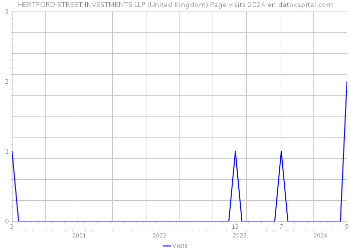 HERTFORD STREET INVESTMENTS LLP (United Kingdom) Page visits 2024 
