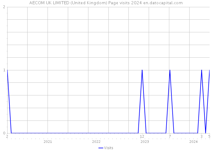 AECOM UK LIMITED (United Kingdom) Page visits 2024 