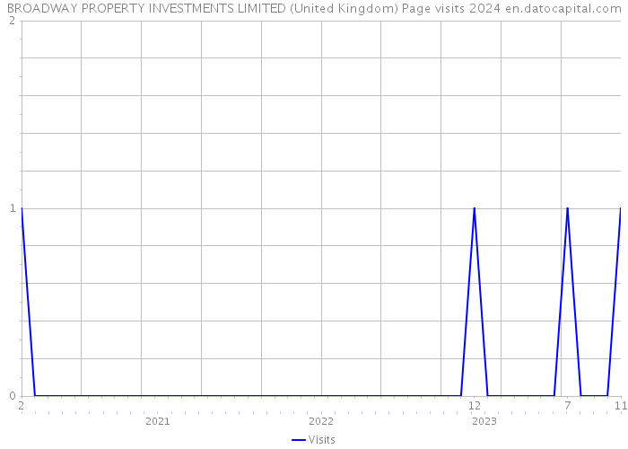 BROADWAY PROPERTY INVESTMENTS LIMITED (United Kingdom) Page visits 2024 