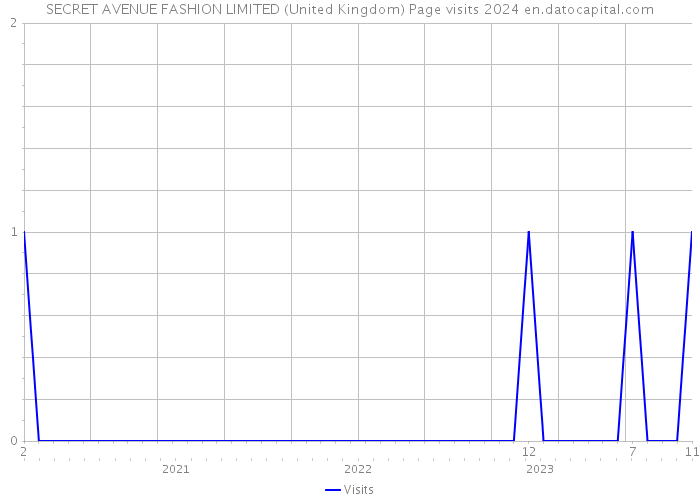 SECRET AVENUE FASHION LIMITED (United Kingdom) Page visits 2024 