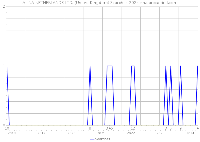ALINA NETHERLANDS LTD. (United Kingdom) Searches 2024 