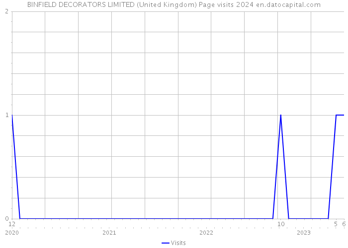 BINFIELD DECORATORS LIMITED (United Kingdom) Page visits 2024 