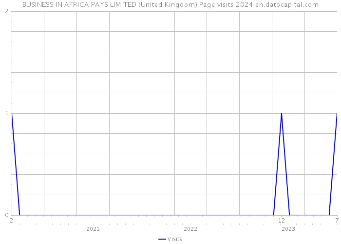 BUSINESS IN AFRICA PAYS LIMITED (United Kingdom) Page visits 2024 