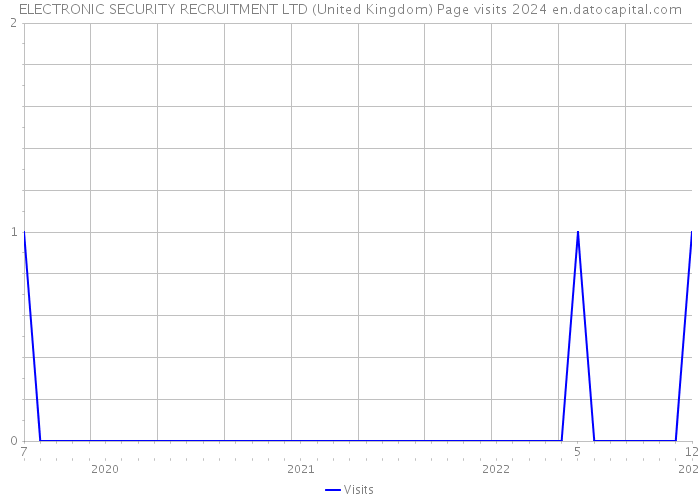 ELECTRONIC SECURITY RECRUITMENT LTD (United Kingdom) Page visits 2024 
