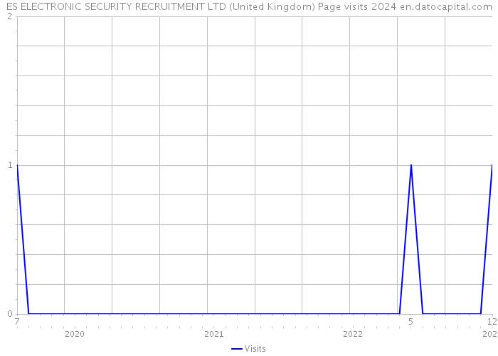 ES ELECTRONIC SECURITY RECRUITMENT LTD (United Kingdom) Page visits 2024 