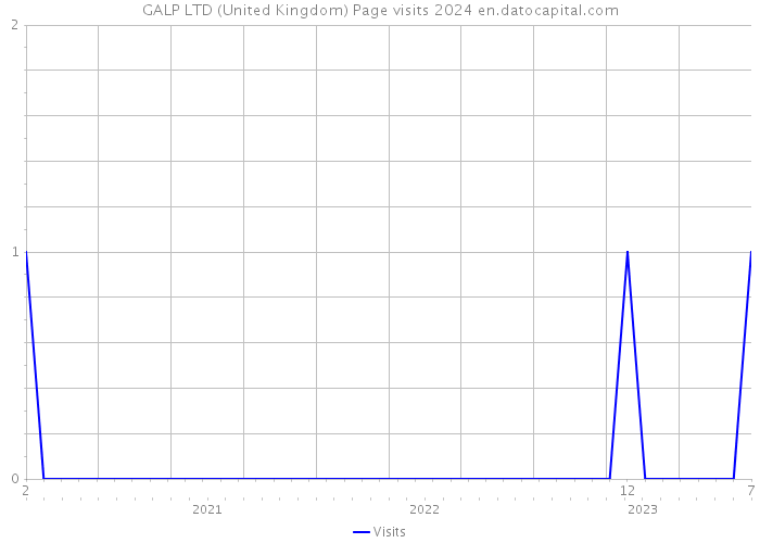 GALP LTD (United Kingdom) Page visits 2024 
