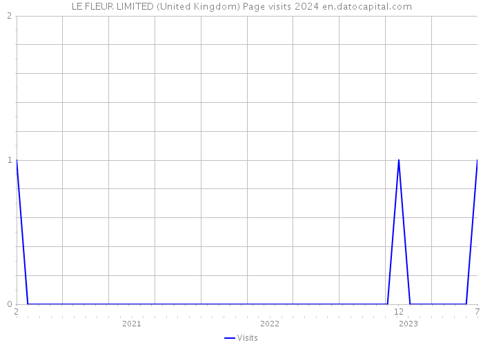 LE FLEUR LIMITED (United Kingdom) Page visits 2024 