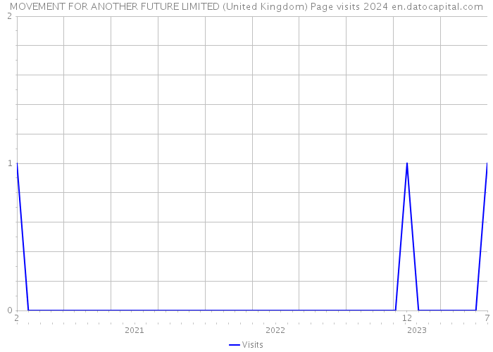 MOVEMENT FOR ANOTHER FUTURE LIMITED (United Kingdom) Page visits 2024 
