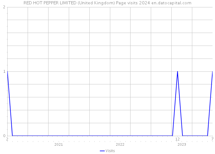 RED HOT PEPPER LIMITED (United Kingdom) Page visits 2024 