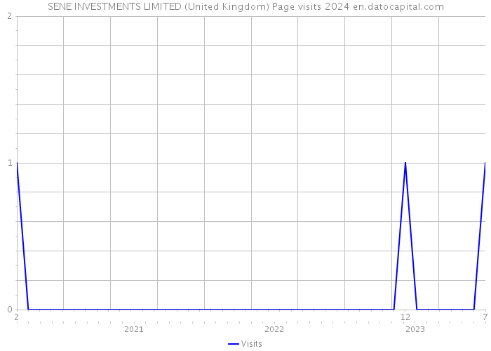 SENE INVESTMENTS LIMITED (United Kingdom) Page visits 2024 