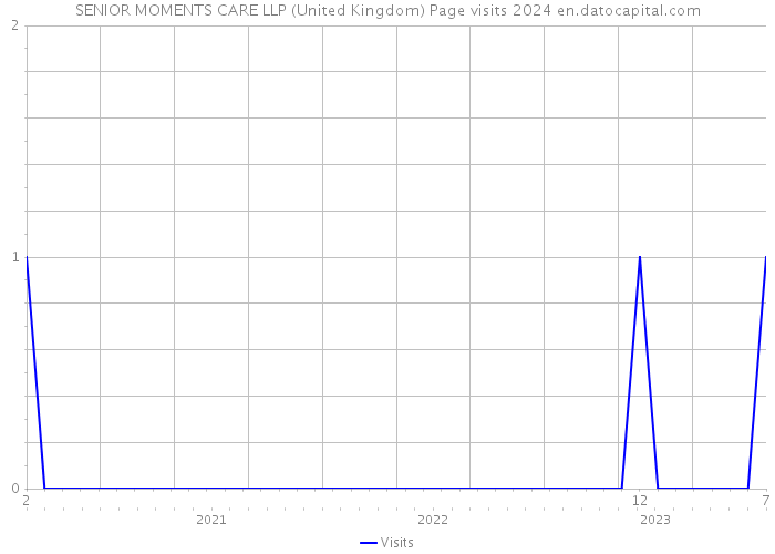 SENIOR MOMENTS CARE LLP (United Kingdom) Page visits 2024 