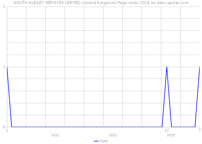 SOUTH AUDLEY SERVICES LIMITED (United Kingdom) Page visits 2024 