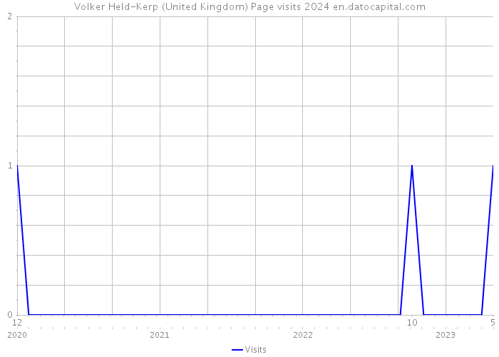 Volker Held-Kerp (United Kingdom) Page visits 2024 