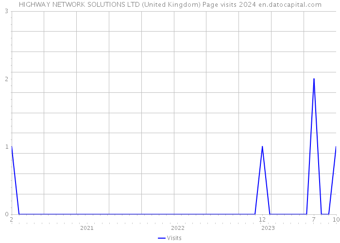 HIGHWAY NETWORK SOLUTIONS LTD (United Kingdom) Page visits 2024 