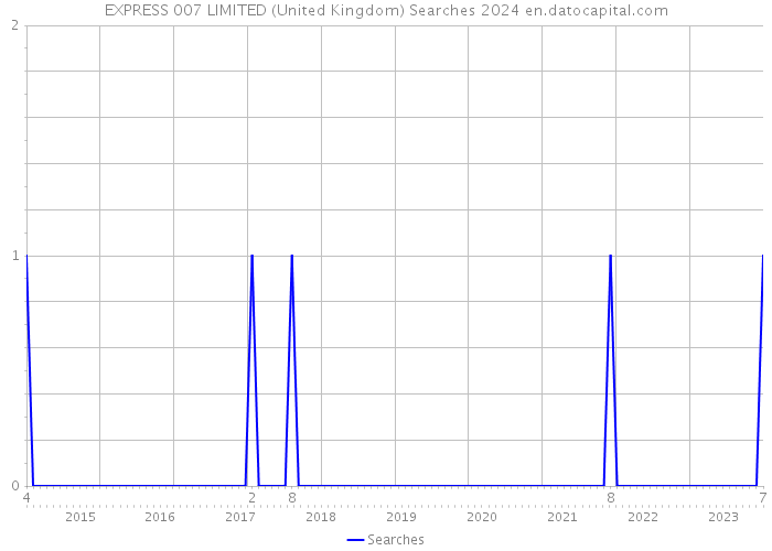 EXPRESS 007 LIMITED (United Kingdom) Searches 2024 