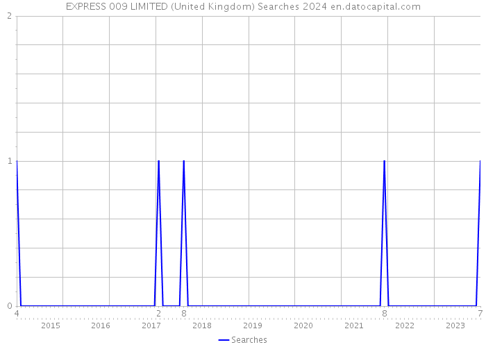 EXPRESS 009 LIMITED (United Kingdom) Searches 2024 