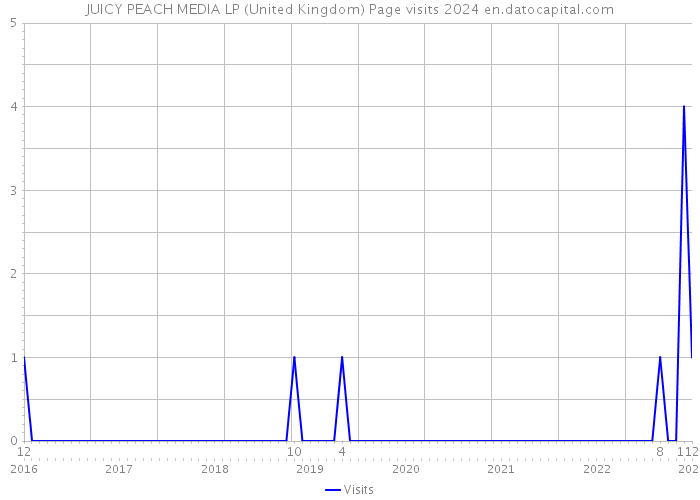JUICY PEACH MEDIA LP (United Kingdom) Page visits 2024 