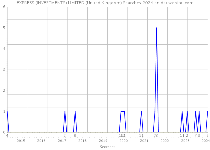 EXPRESS (INVESTMENTS) LIMITED (United Kingdom) Searches 2024 