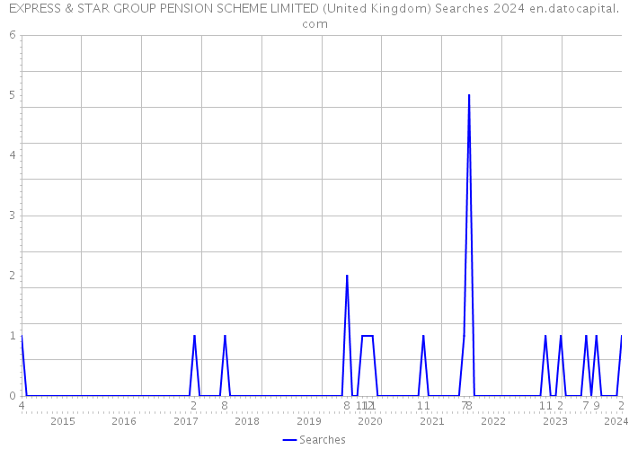 EXPRESS & STAR GROUP PENSION SCHEME LIMITED (United Kingdom) Searches 2024 