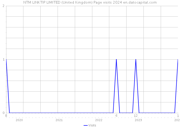 NTM LINKTIP LIMITED (United Kingdom) Page visits 2024 