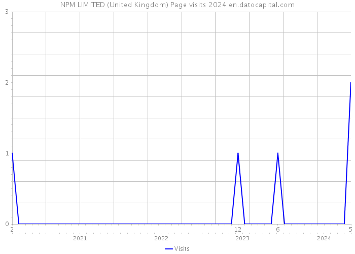 NPM LIMITED (United Kingdom) Page visits 2024 