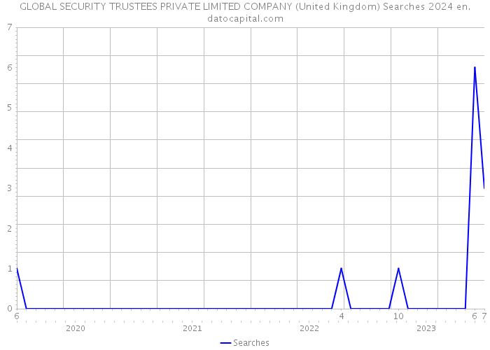 GLOBAL SECURITY TRUSTEES PRIVATE LIMITED COMPANY (United Kingdom) Searches 2024 