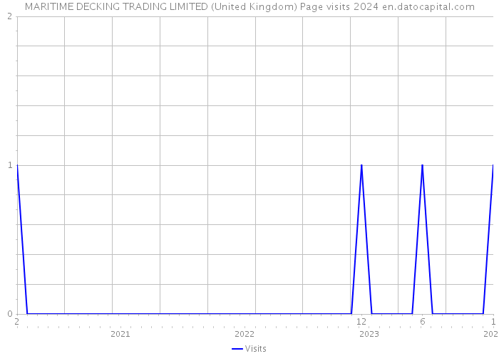 MARITIME DECKING TRADING LIMITED (United Kingdom) Page visits 2024 
