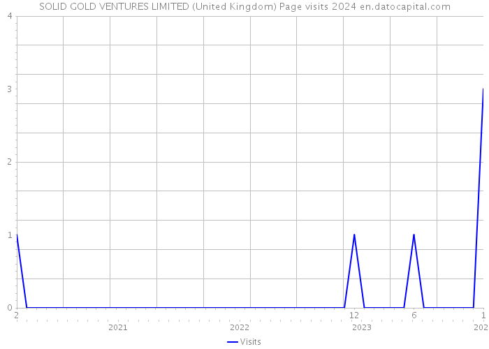 SOLID GOLD VENTURES LIMITED (United Kingdom) Page visits 2024 