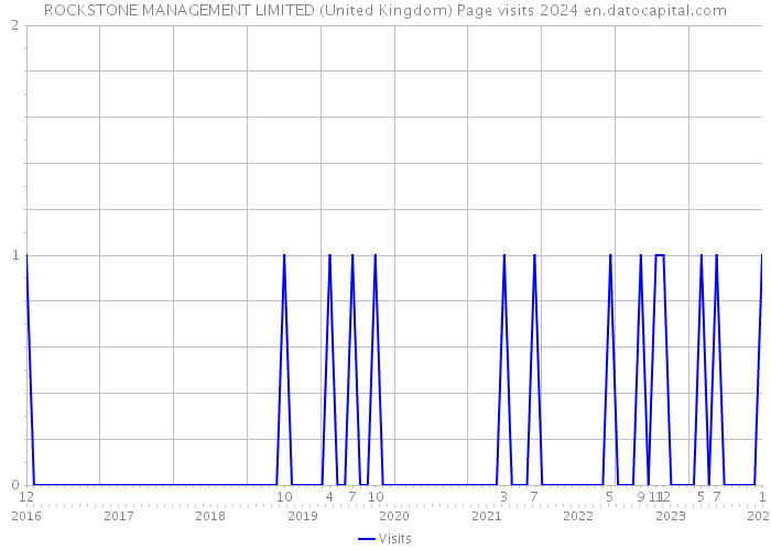 ROCKSTONE MANAGEMENT LIMITED (United Kingdom) Page visits 2024 