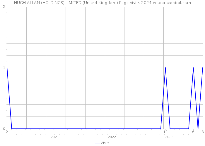 HUGH ALLAN (HOLDINGS) LIMITED (United Kingdom) Page visits 2024 
