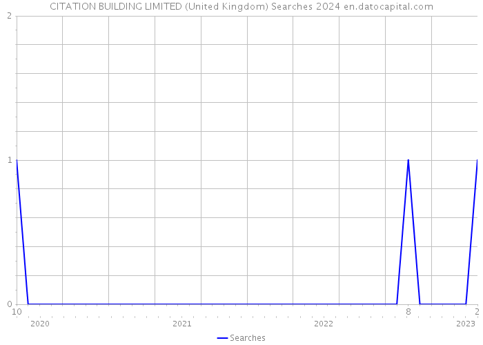 CITATION BUILDING LIMITED (United Kingdom) Searches 2024 