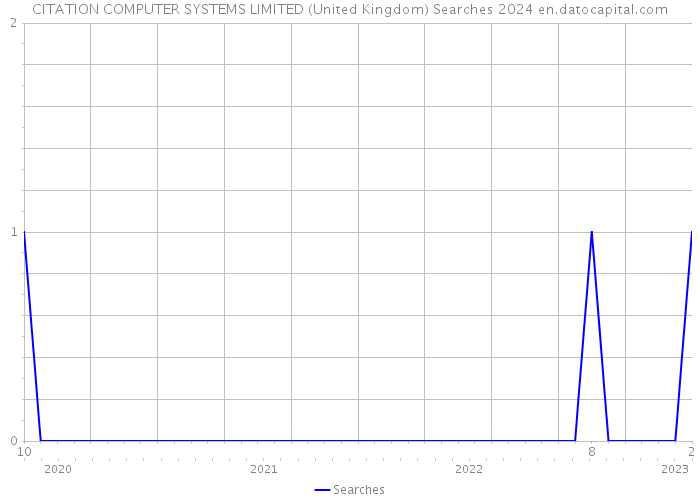 CITATION COMPUTER SYSTEMS LIMITED (United Kingdom) Searches 2024 
