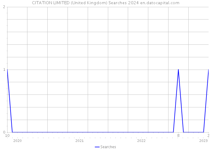 CITATION LIMITED (United Kingdom) Searches 2024 