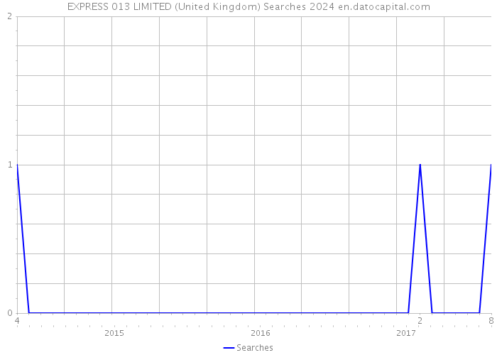 EXPRESS 013 LIMITED (United Kingdom) Searches 2024 