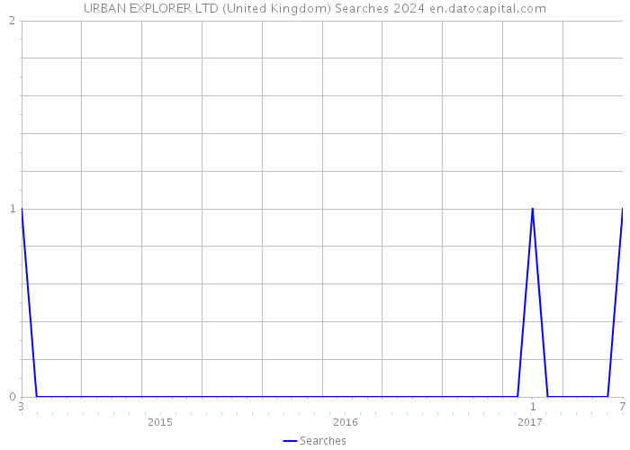 URBAN EXPLORER LTD (United Kingdom) Searches 2024 