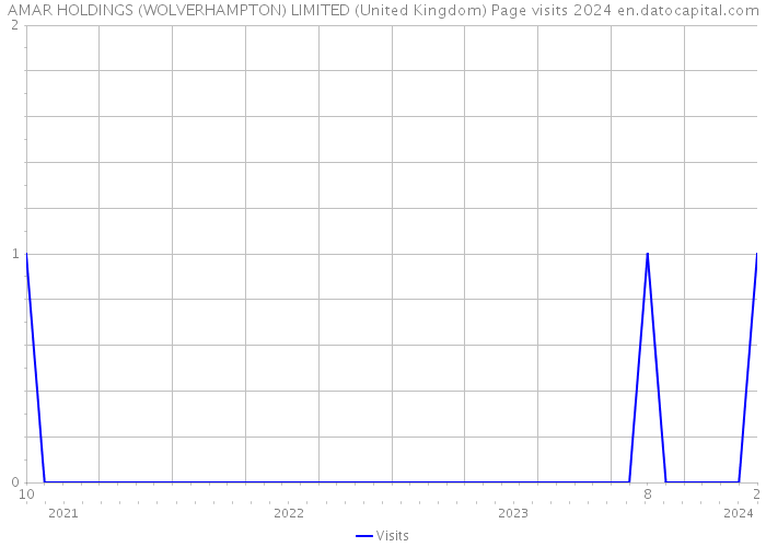 AMAR HOLDINGS (WOLVERHAMPTON) LIMITED (United Kingdom) Page visits 2024 