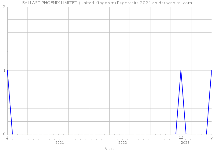 BALLAST PHOENIX LIMITED (United Kingdom) Page visits 2024 