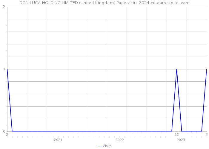 DON LUCA HOLDING LIMITED (United Kingdom) Page visits 2024 