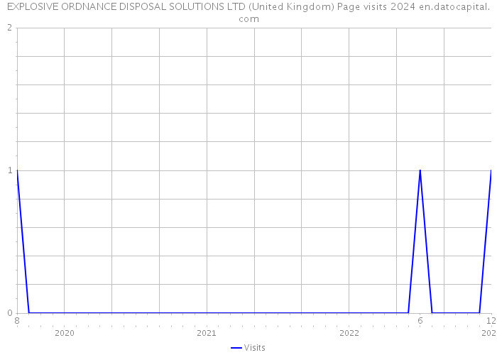 EXPLOSIVE ORDNANCE DISPOSAL SOLUTIONS LTD (United Kingdom) Page visits 2024 