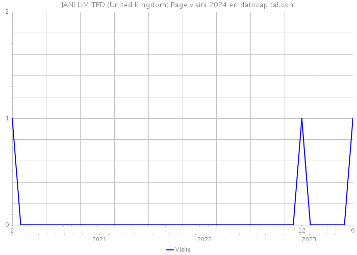 JANI LIMITED (United Kingdom) Page visits 2024 