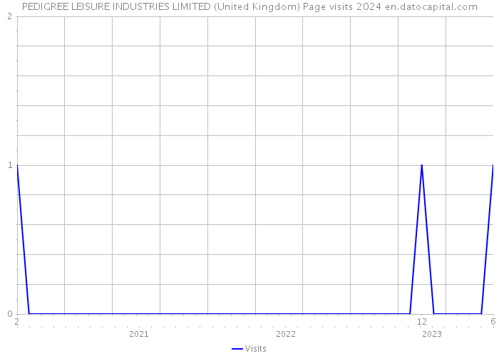 PEDIGREE LEISURE INDUSTRIES LIMITED (United Kingdom) Page visits 2024 